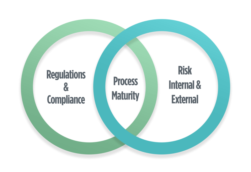 Venn diagram image of regulations and compliance