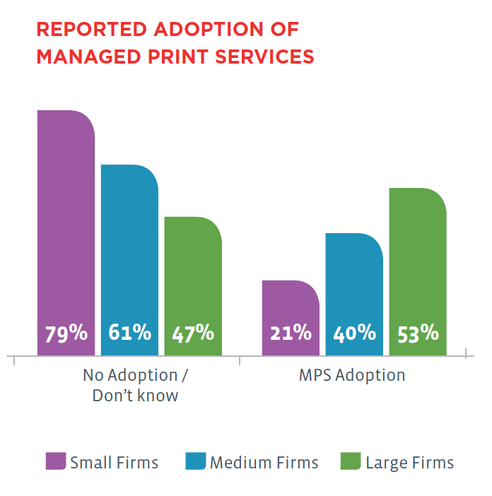 Reported Adoption of Mangaged Print Services