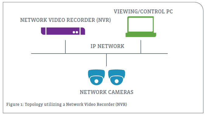 Topology utilizing a Network Video Recorder (NVR) Topology utilizing a Network Video Recorder (NVR)