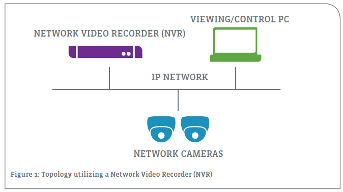 Topology utilizing a Network Video Recorder (NVR)