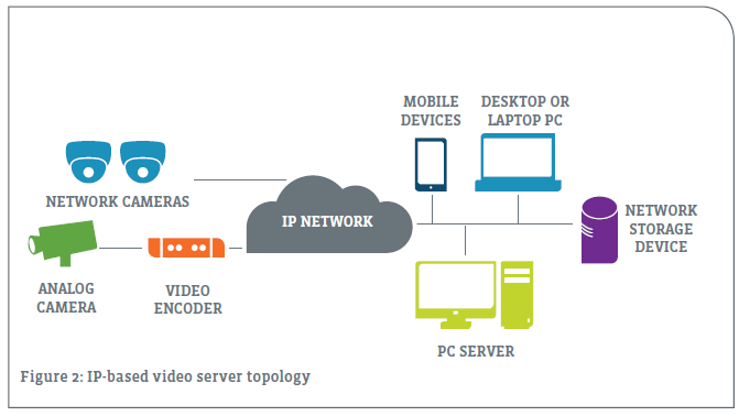 IP-based video server topology IP-based video server topology
