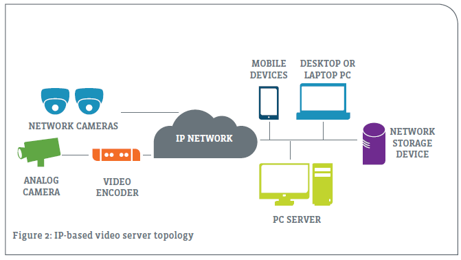 IP-based video server topology