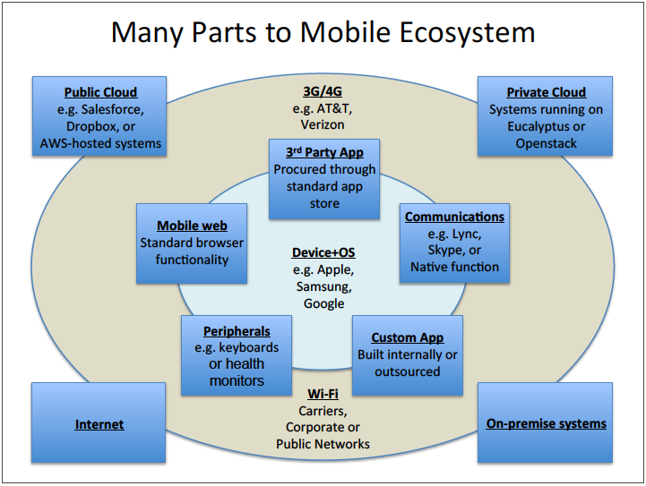 Many parts to mobile ecosystem Diagram of the parts of a mobile enterprise ecosystem