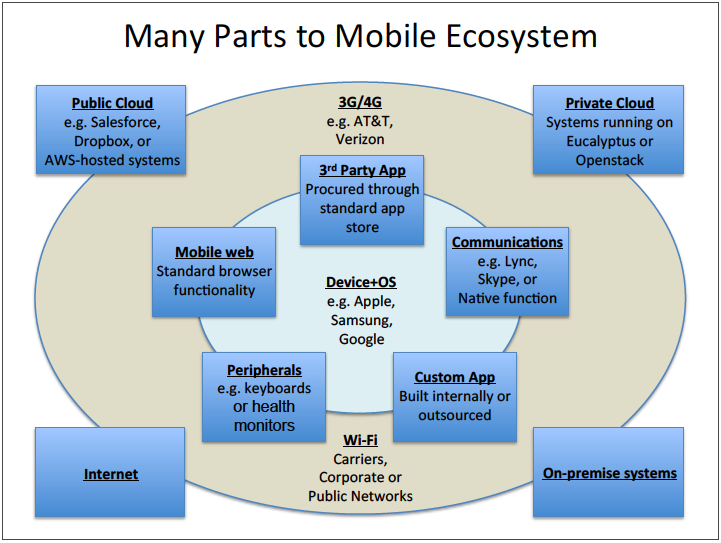 Diagram of the parts of a mobile enterprise ecosystem