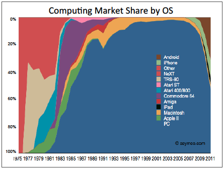 Computing market share by OS Chart showcasing the share of the mobile market by operating system