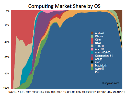 Chart showcasing the share of the mobile market by operating system