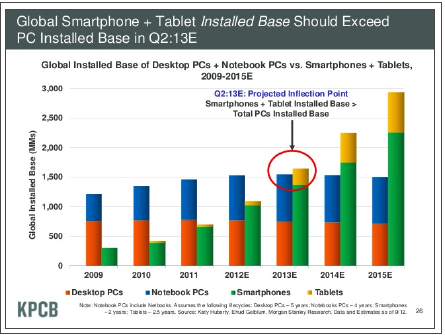 Global smartphone and tablet installed base Bar graph depicting the installed base of smartphones and tablets over time