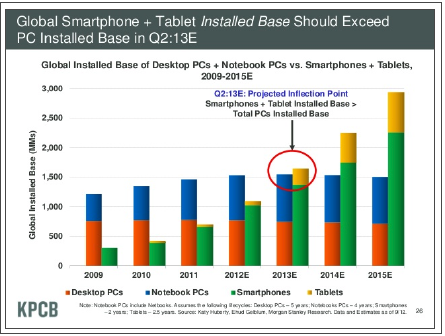 Bar graph depicting the installed base of smartphones and tablets over time