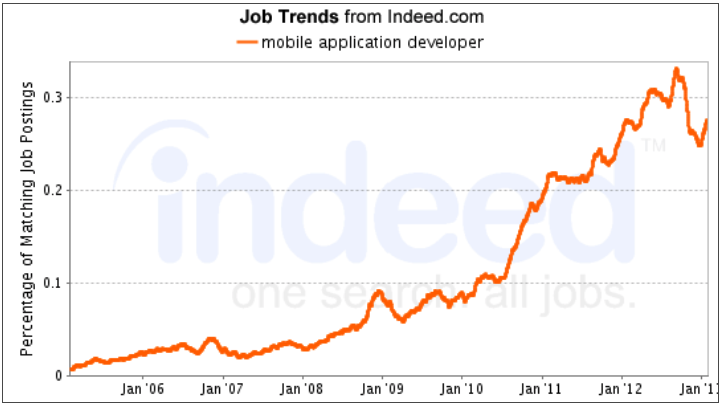 Mobile application developer Job trends from Indeed.com Line graph from indeed.com showing mobile application developer job trends
