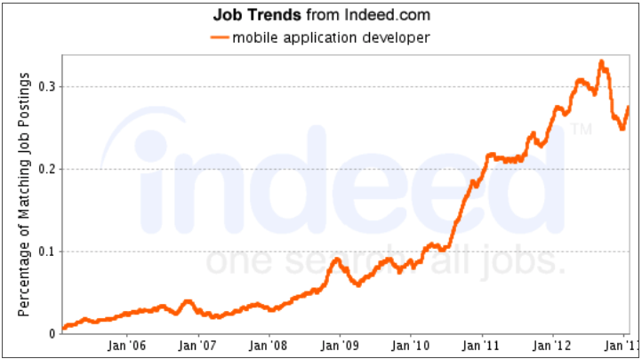 Line graph from indeed.com showing mobile application developer job trends