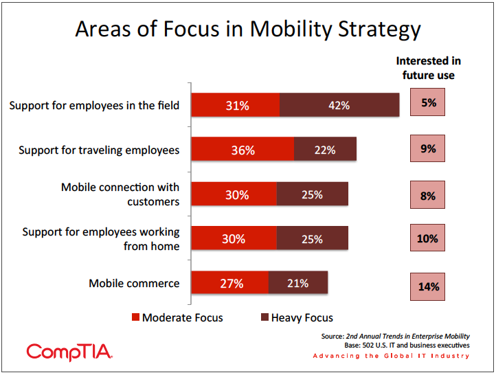 Areas of focus in mobility strategy Chart showing which areas of focus firms take in their mobility strategy