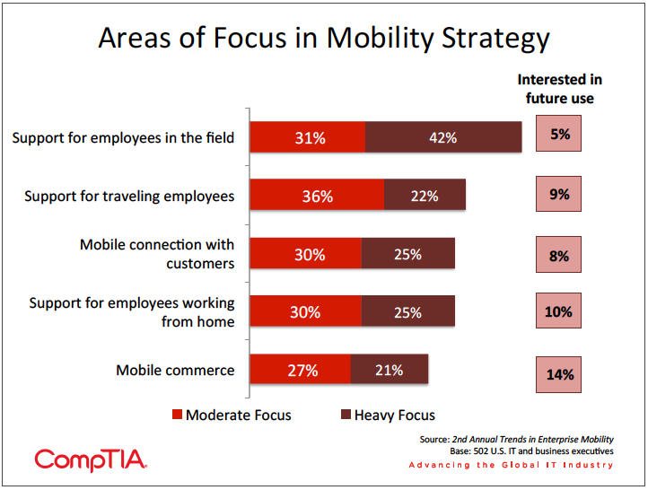 Chart showing which areas of focus firms take in their mobility strategy