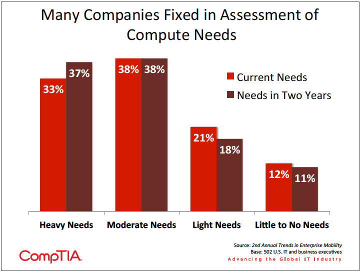 Many companies fixed in assessment of computer needs Bar graph showing percentages of current vs future computer needs for firms