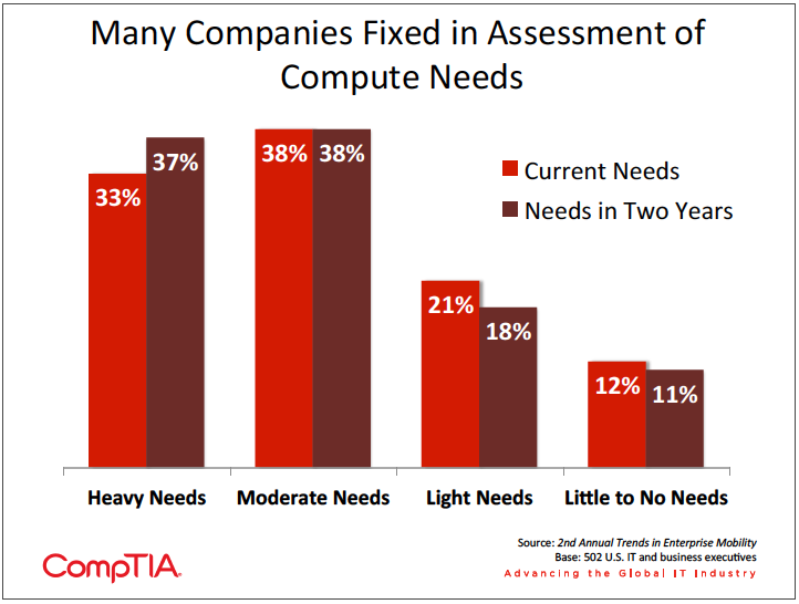 Bar graph showing percentages of current vs future computer needs for firms