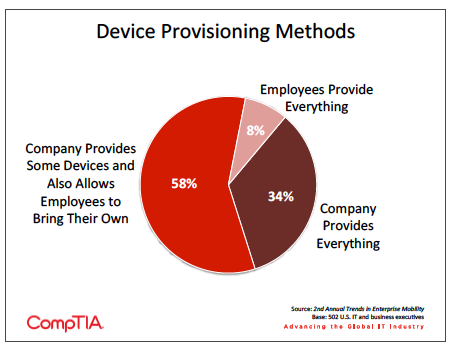 Device provisioning methods Pie chart showing how firms provision devices