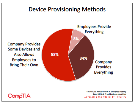 Pie chart showing how firms provision devices