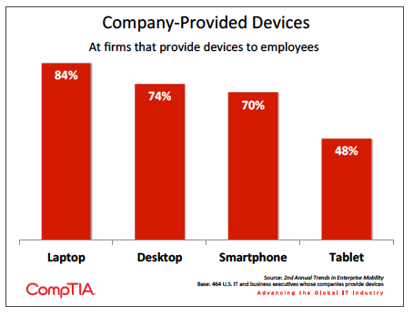 Company-provided devices Bar graph showing percent of devices provided by companies to employees