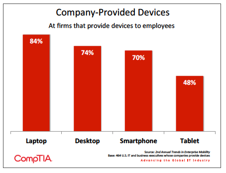 Bar graph showing percent of devices provided by companies to employees