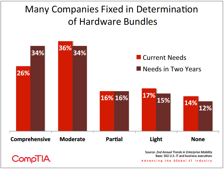 Many companies fixed in determination of hardware bundles Chart looking at the current and future implementation of mobility