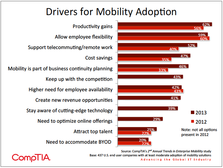 Drivers for mobility adoption Chart listing the top drivers forcing mobility adoption for firms