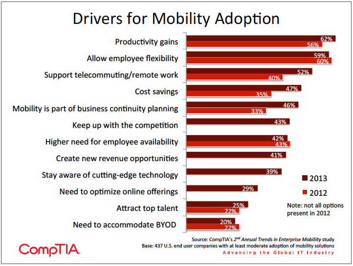 Chart listing the top drivers forcing mobility adoption for firms