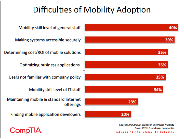 Chart listing difficulties firms have with mobility adoption