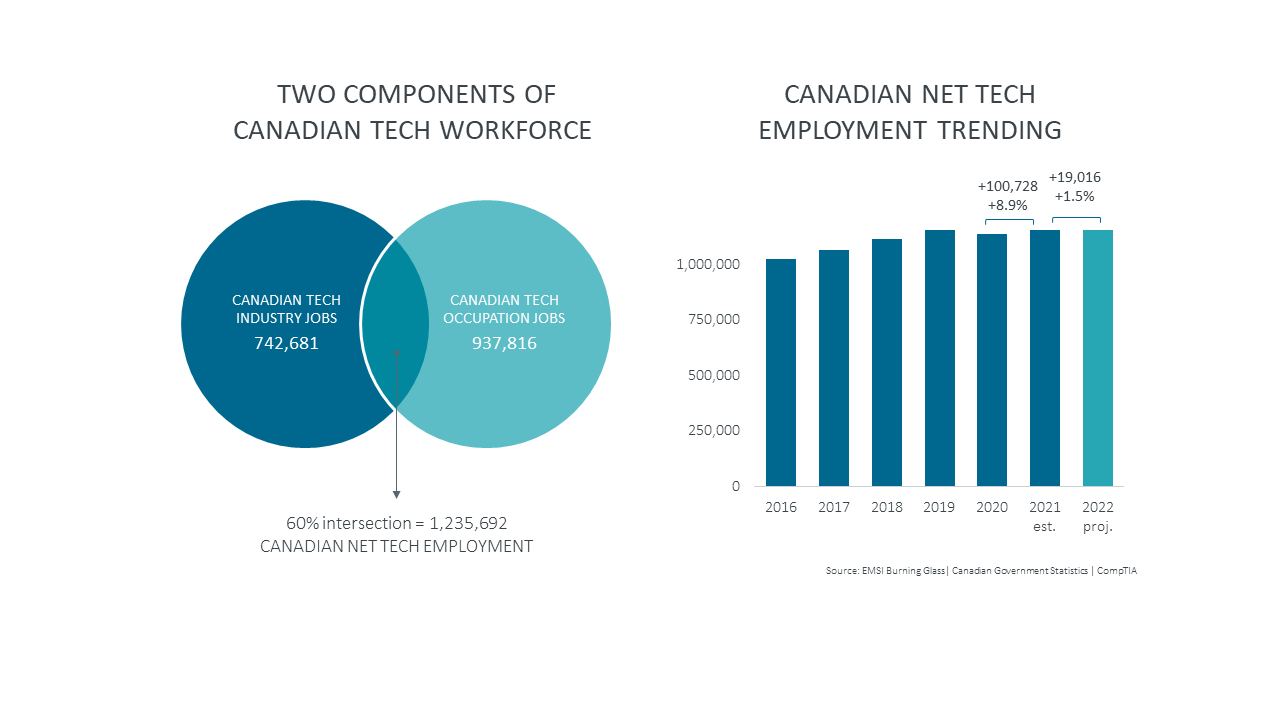 Two Components of Canadian Tech Workforce Two Components of Canadian Tech Workforce