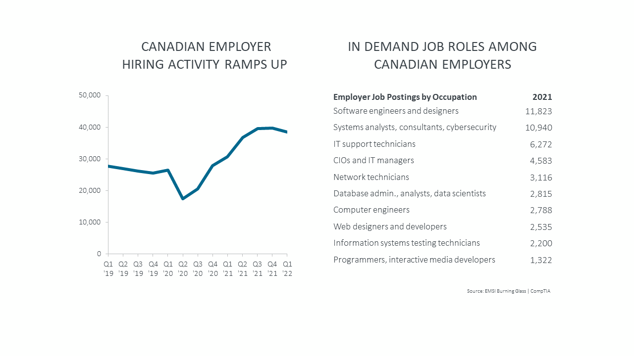 Canadian Employer Hiring Activity Ramps Up Canadian Employer Hiring Activity Ramps Up