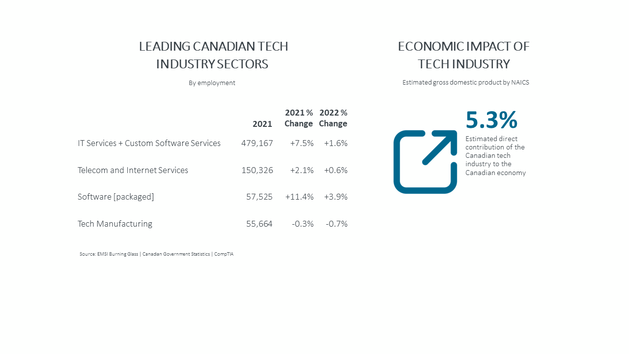 Leading Canadian Tech Industry Sectors