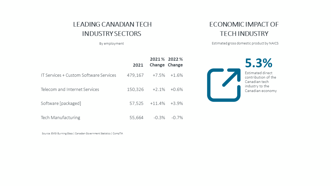 Leading Canadian Tech Industry Sectors Leading Canadian Tech Industry Sectors