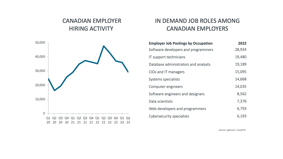 Canadian Employer Hiring Activity & In Demand Job Roles Among Canadian Employers