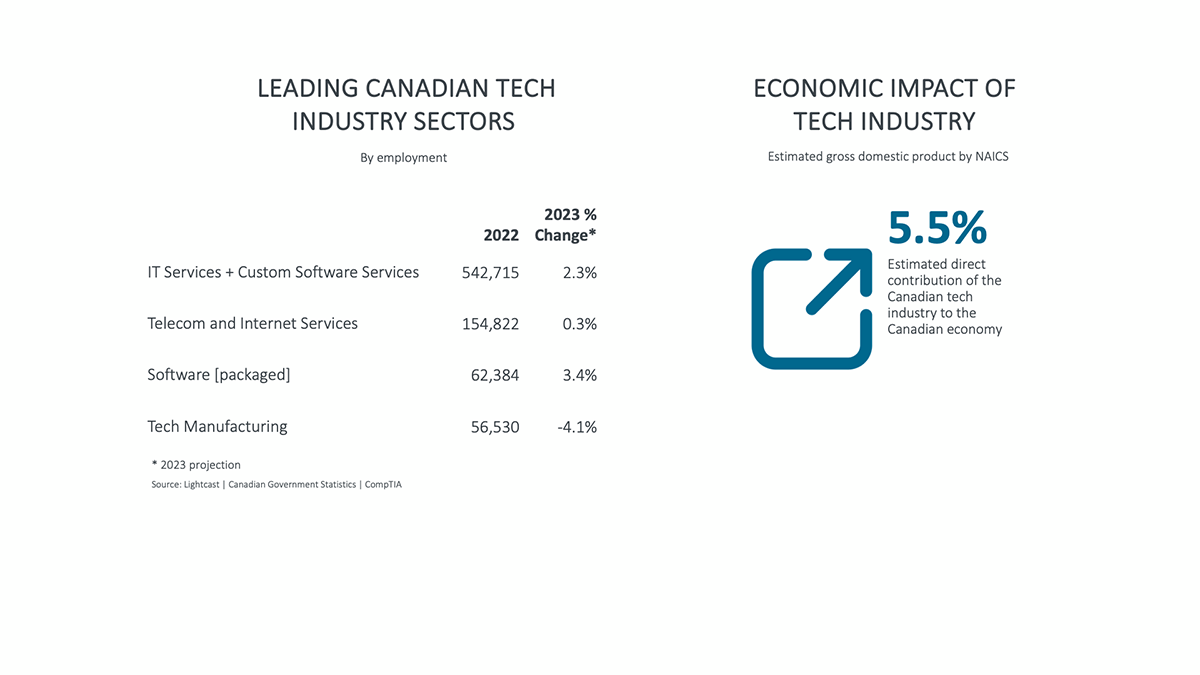 Leading Canadian Tech Industry Sectors & Economic Impact of Tech Industry