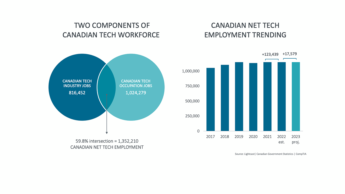 Two Components of Canadian Tech Workforce & Canadian Net Tech Employment Trending