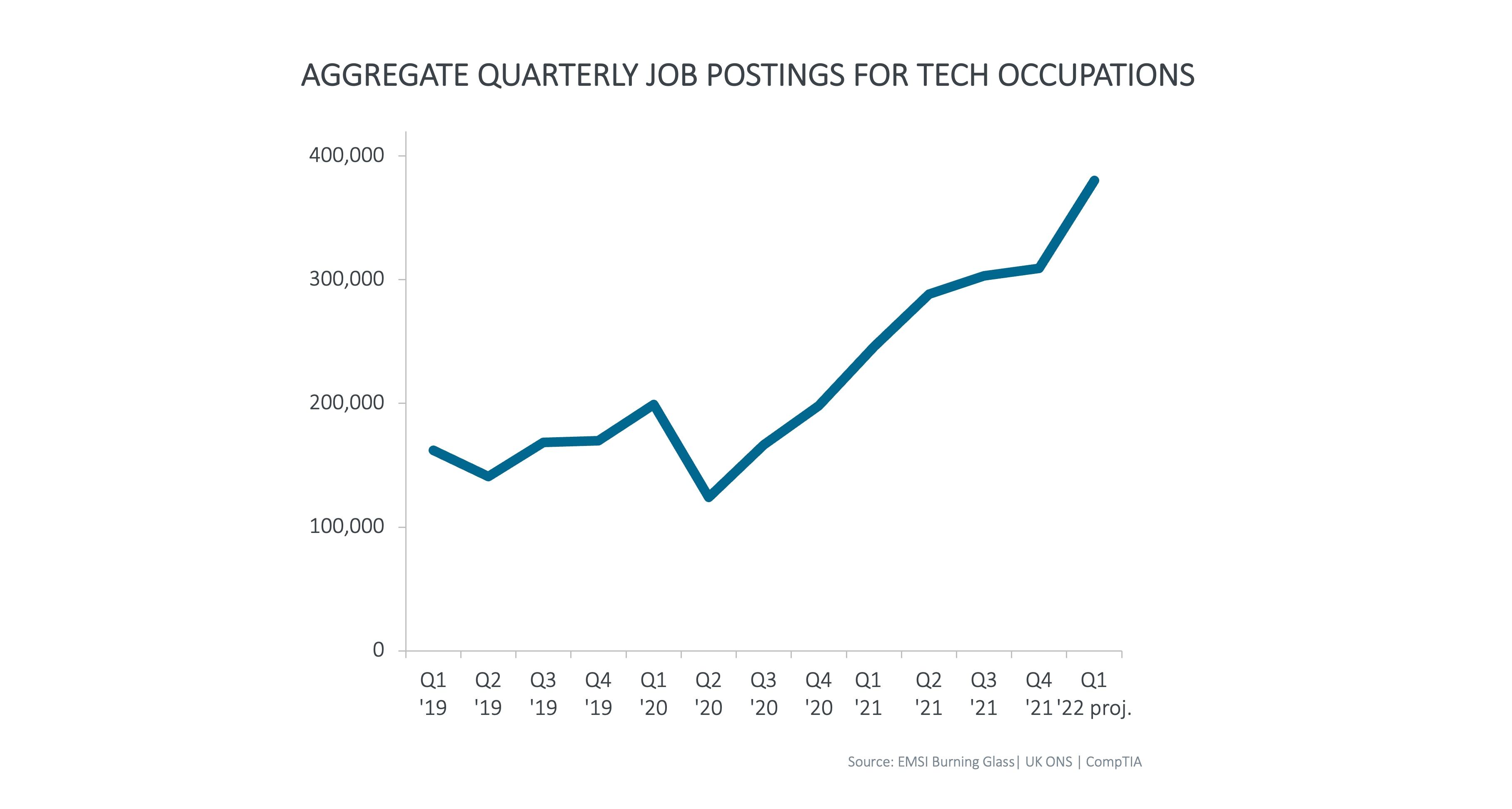 Aggregate Quarterly Job Postings For Tech Occupations Aggregate Quarterly Job Postings For Tech Occupations