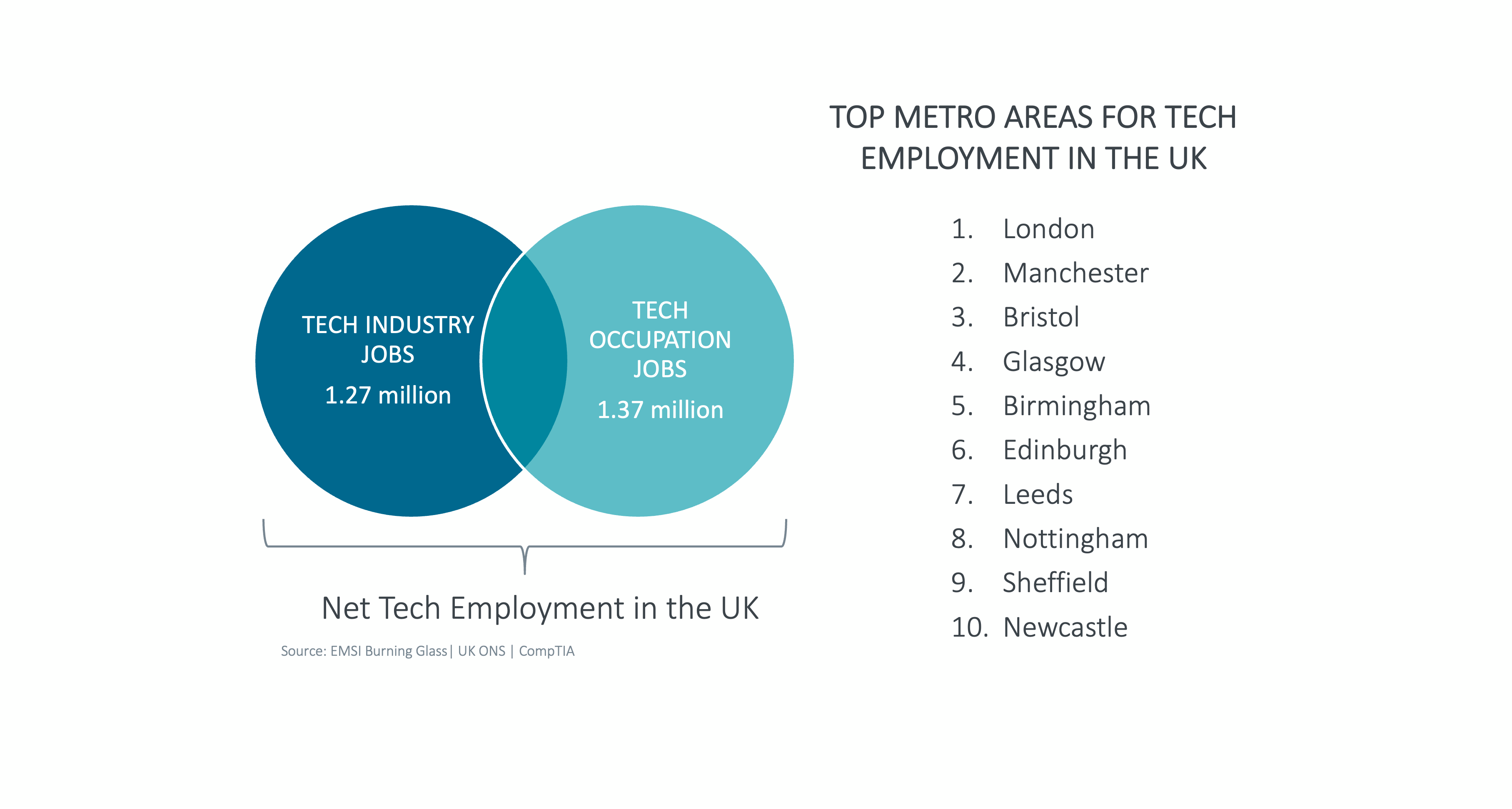 Top Metro Areas For Tech Employment In The UK