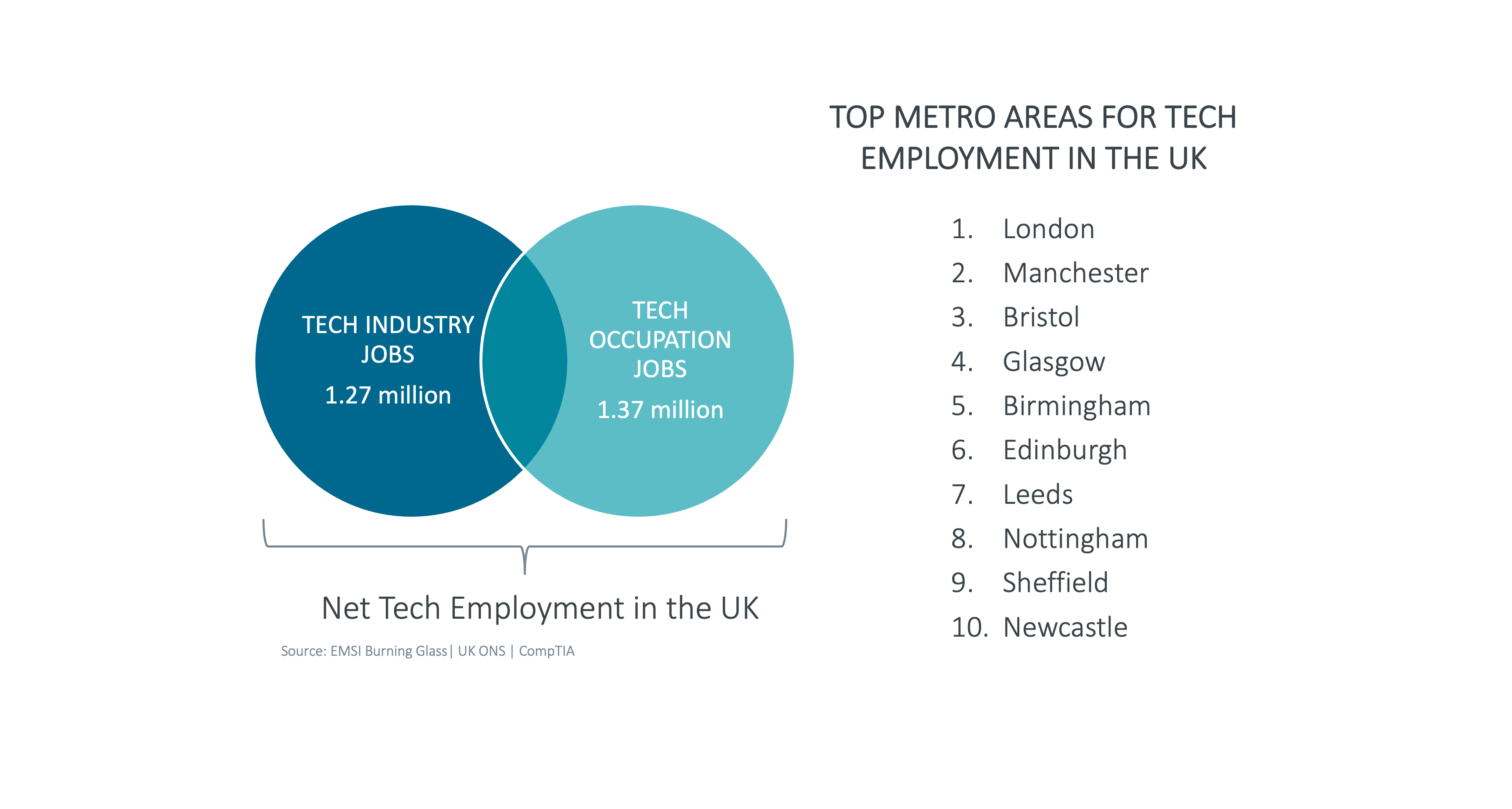 Top Metro Areas For Tech Employment In The UK Top Metro Areas For Tech Employment In The UK