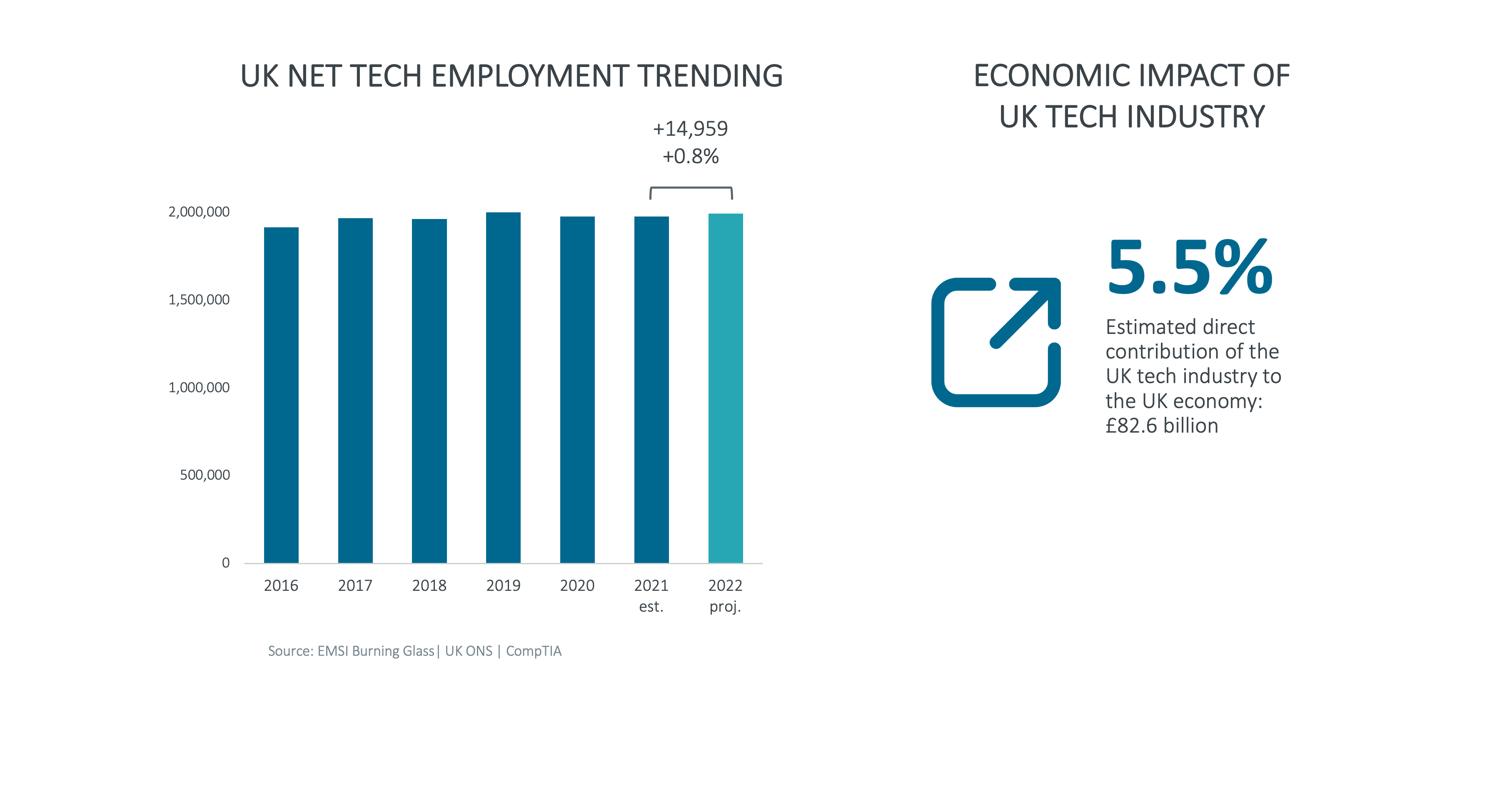 Uk Net Tech Employment Trending