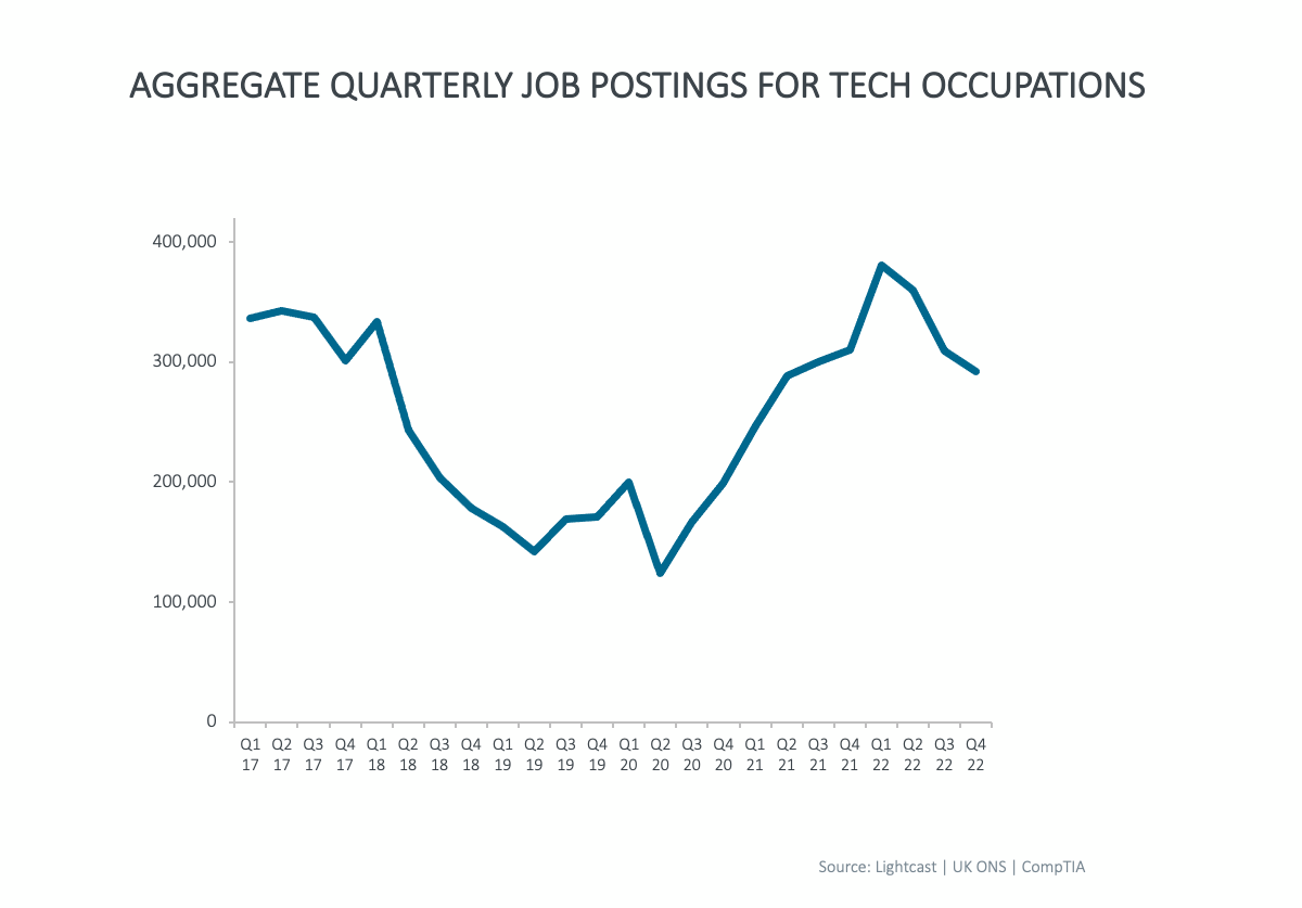 Aggregate Quarterly Job Postings For Tech Occupations