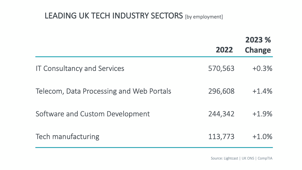 Leading UK Tech Industry Sectors [By Employment]