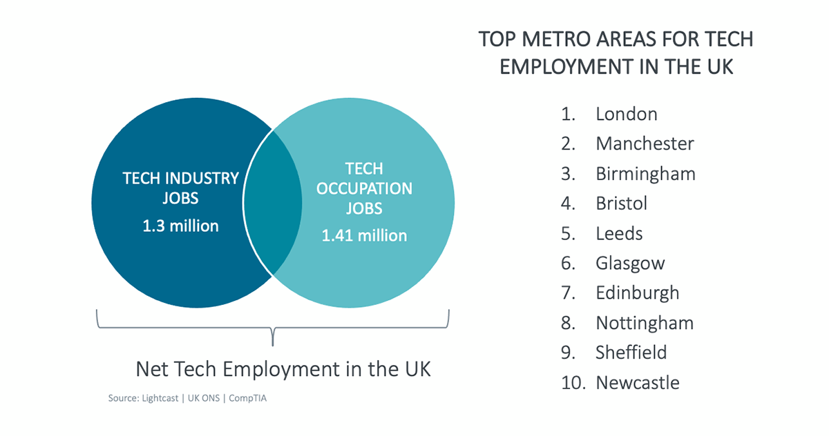 Top Metro Areas for Tech Employment in the UK