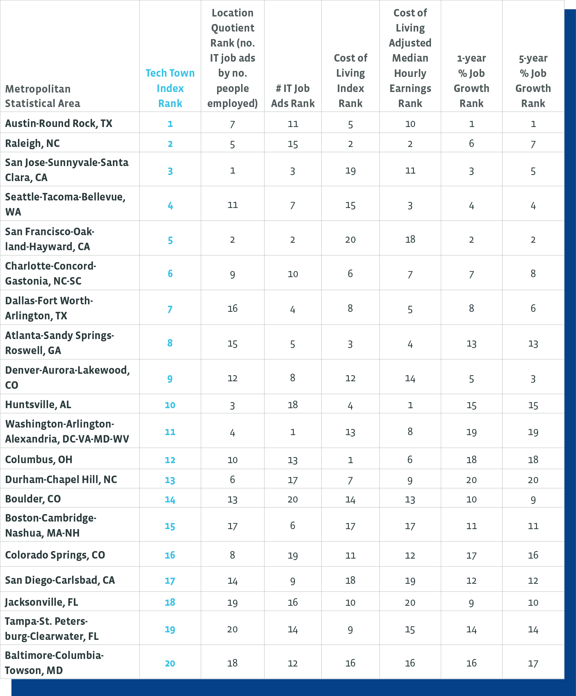 2019 US Tech Town table of best places for IT pros to work