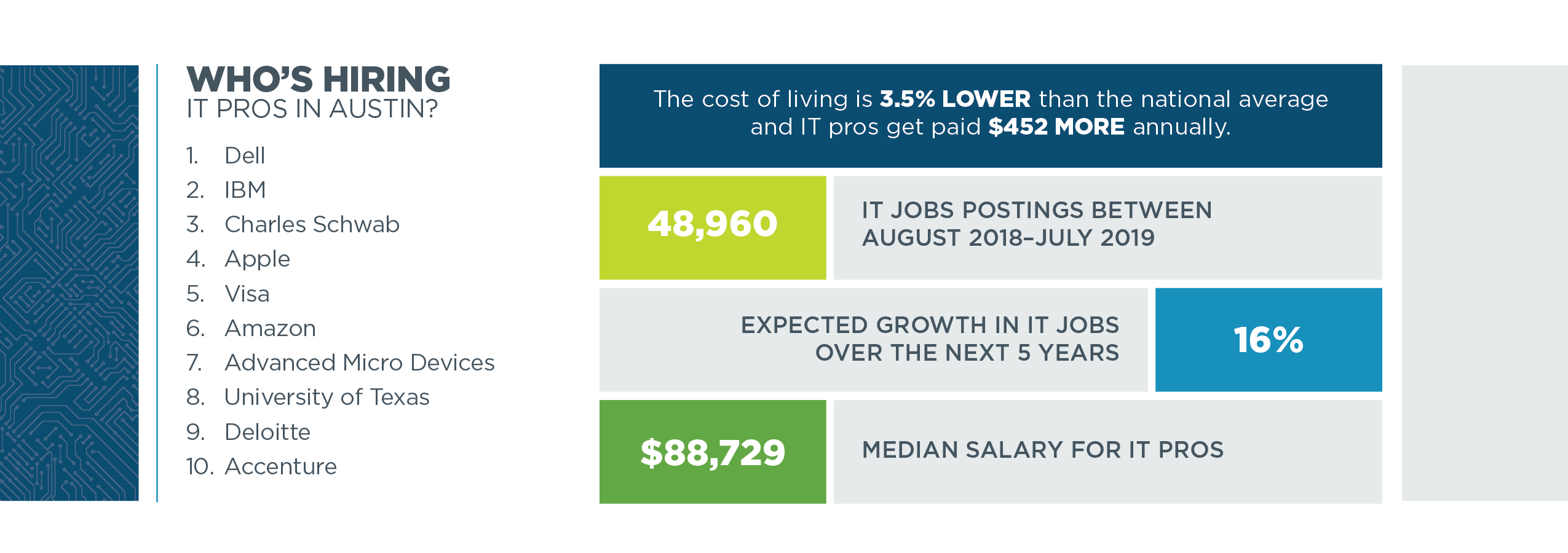 Tech Town Index 2019 - table and chart data depicting who is hiring in Austin, TX