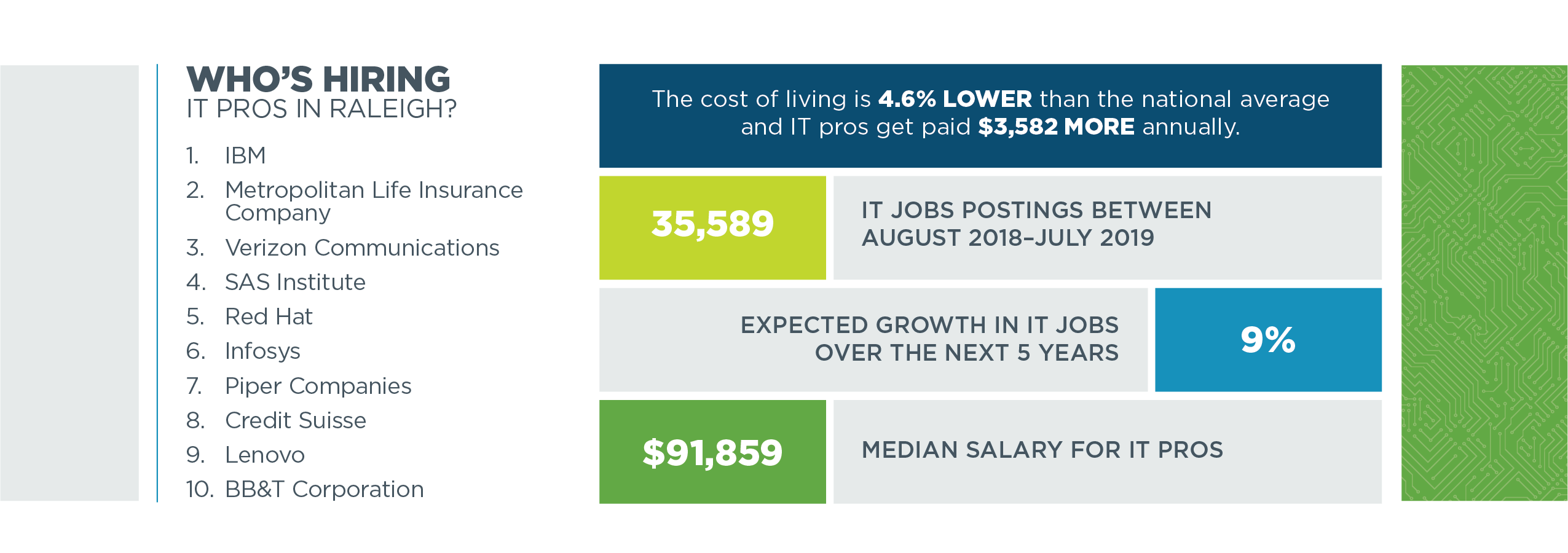 Tech Town Index 2019 - table and chart data depicting who is hiring in Raleigh, NC