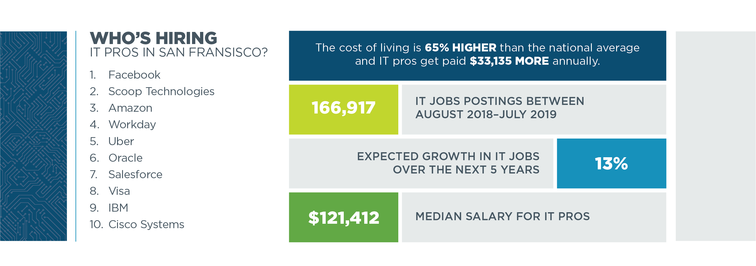 Tech Town Index 2019 - table and chart data depicting who is hiring in San Fransisco, CA