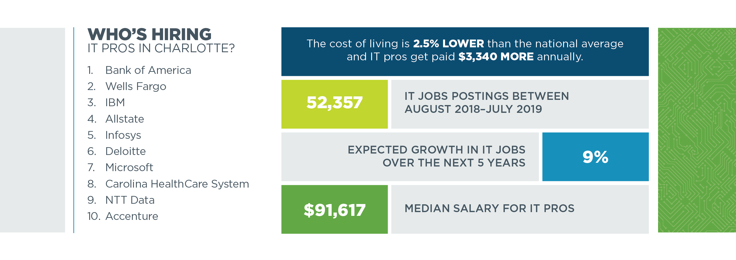 Tech Town Index 2019 - table and chart data depicting who is hiring in Charlotte, NC