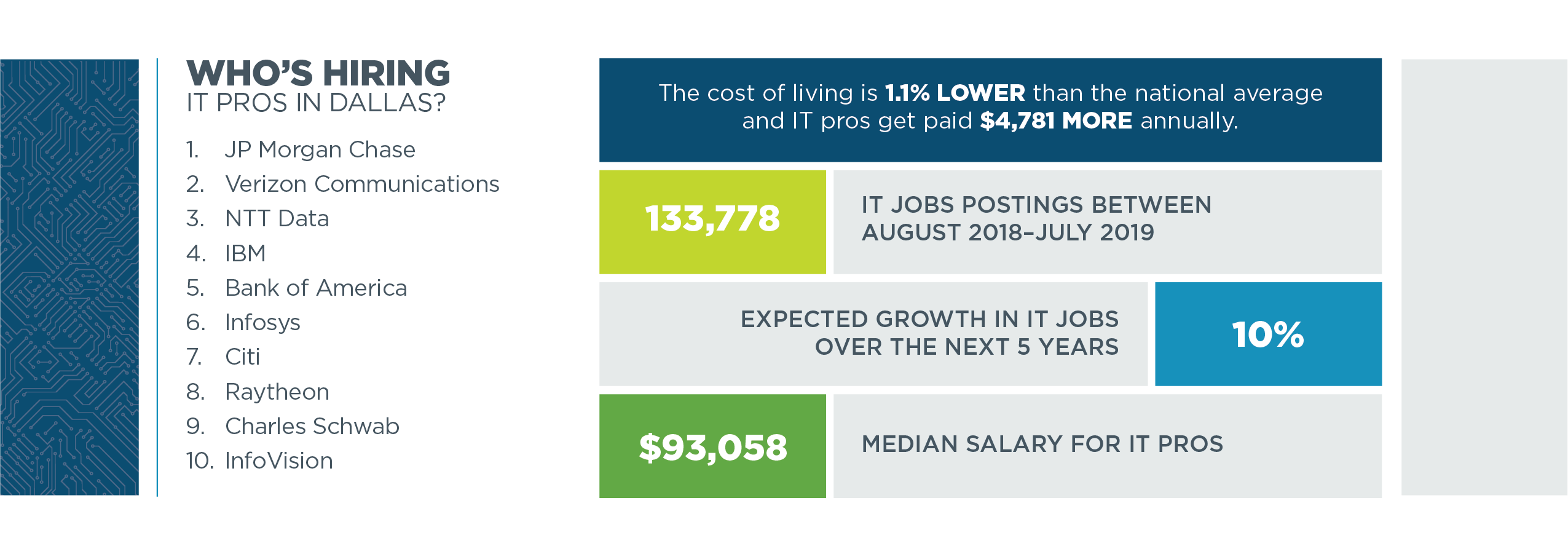 Tech Town Index 2019 - table and chart data depicting who is hiring in Dallas, TX