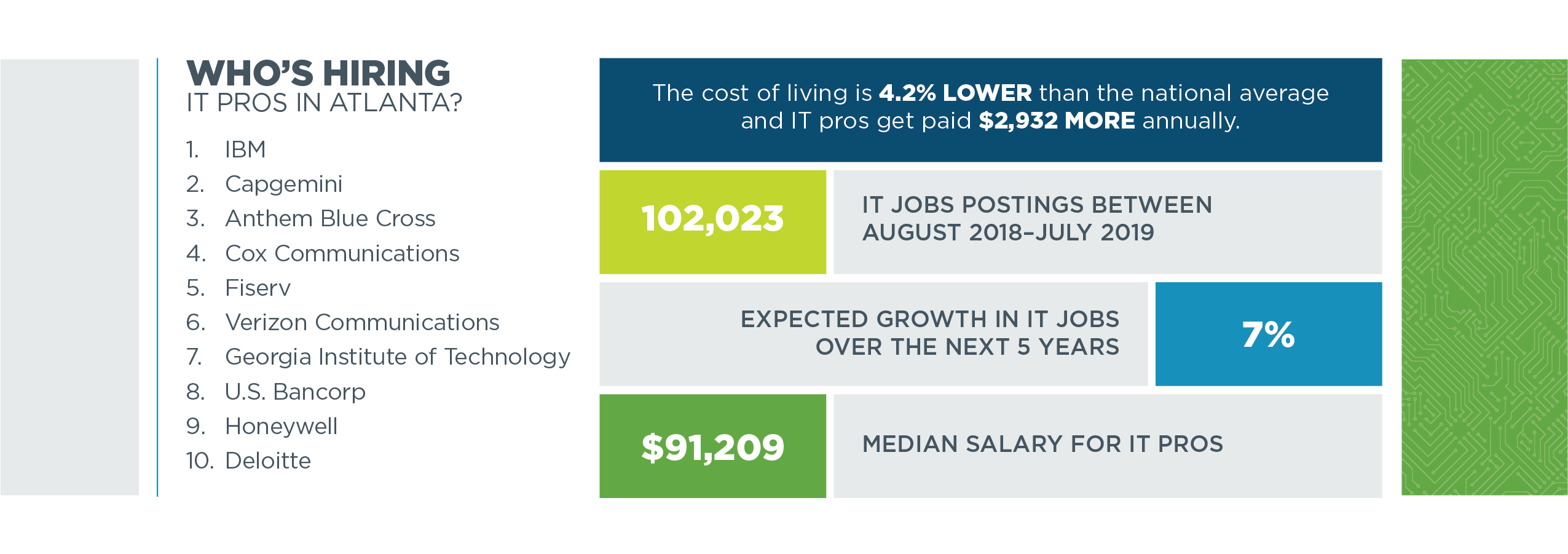 Tech Town Index 2019 - table and chart data depicting who is hiring in Atlanta, GA