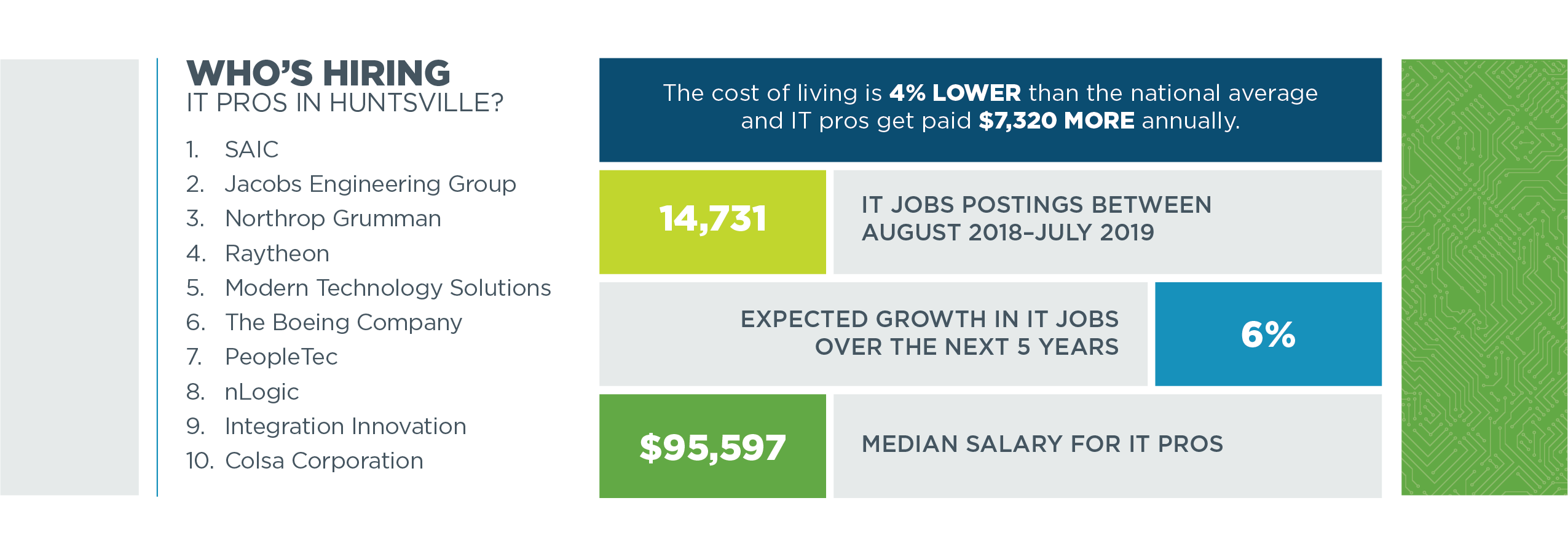 Tech Town Index 2019 - table and chart data depicting who is hiring in Huntsville, AL