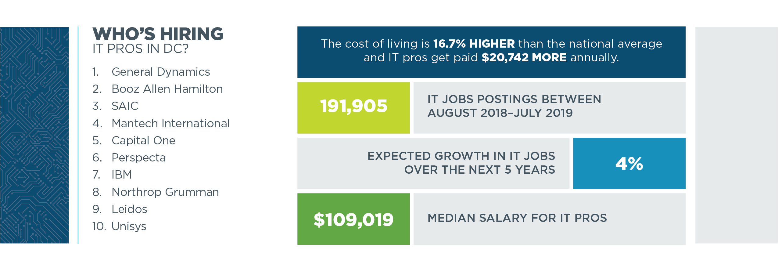 Tech Town Index 2019 - table and chart data depicting who is hiring in Washington, DC