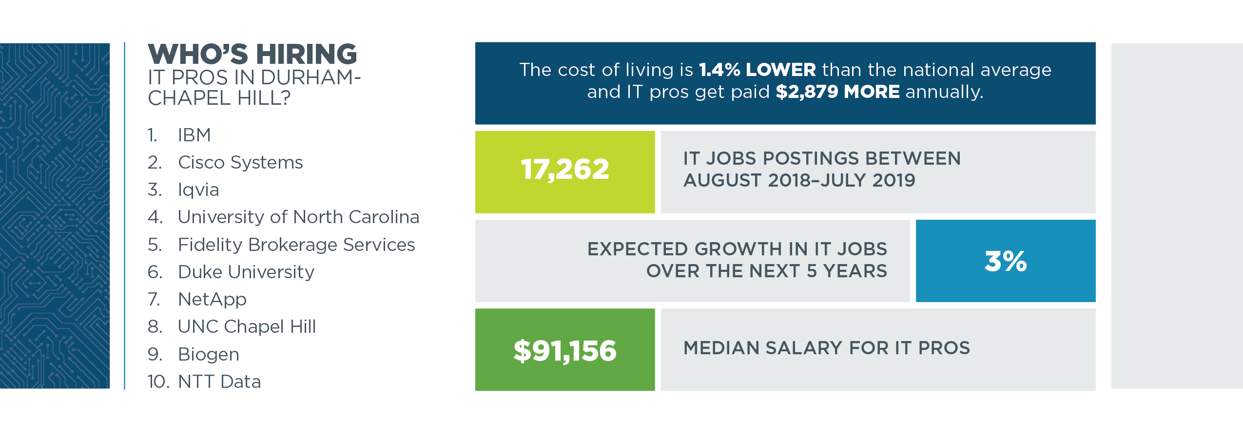 Tech Town Index 2019 - table and chart data depicting who is hiring in Durham-Chapel Hill, NC